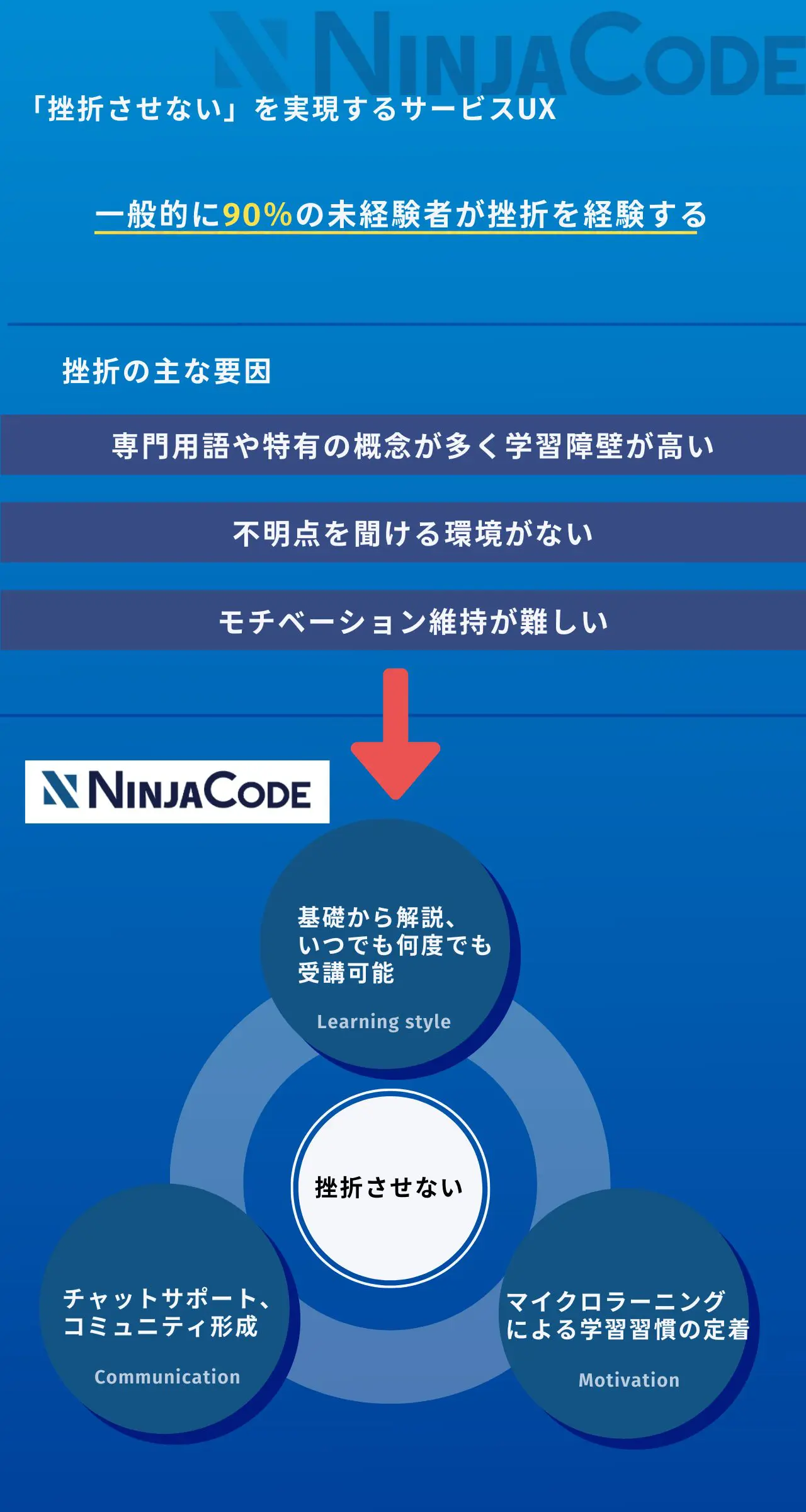 「挫折させない」を実現するサービスUX