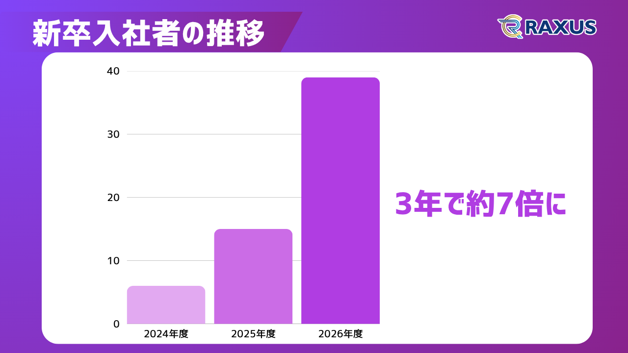新卒入社者の推移
