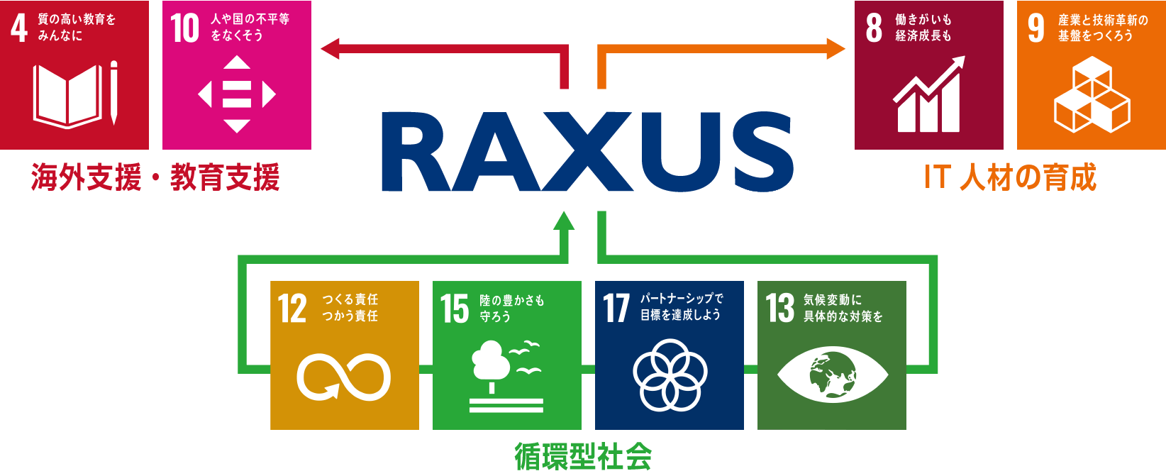 ラグザスの取り組み 図解